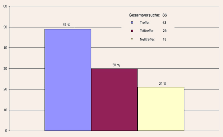 Diagramm zur Auswertung der bung 'Augenbewegungsmuster'