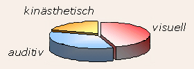 Tortendiagramm